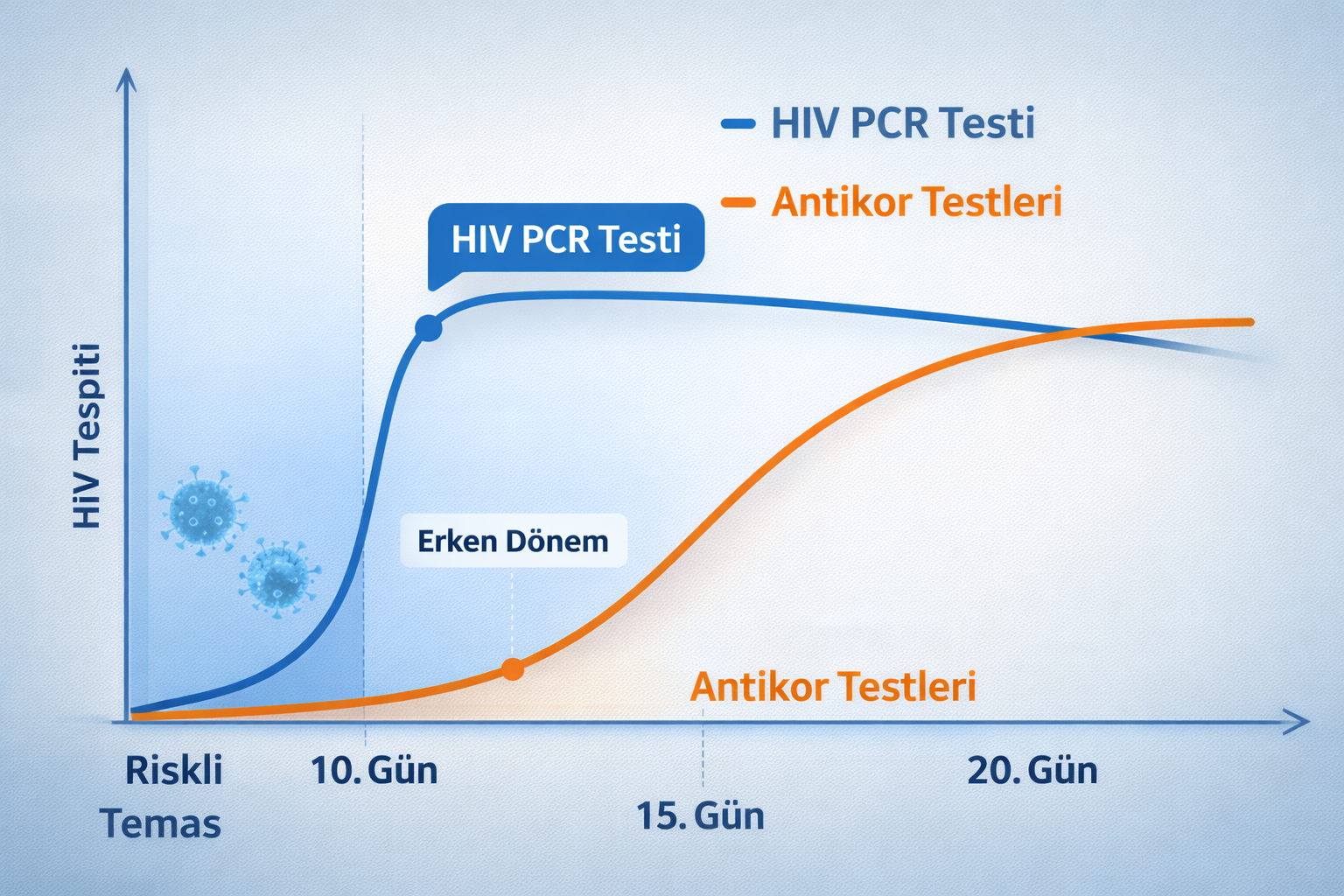 HIV PCR Testi
