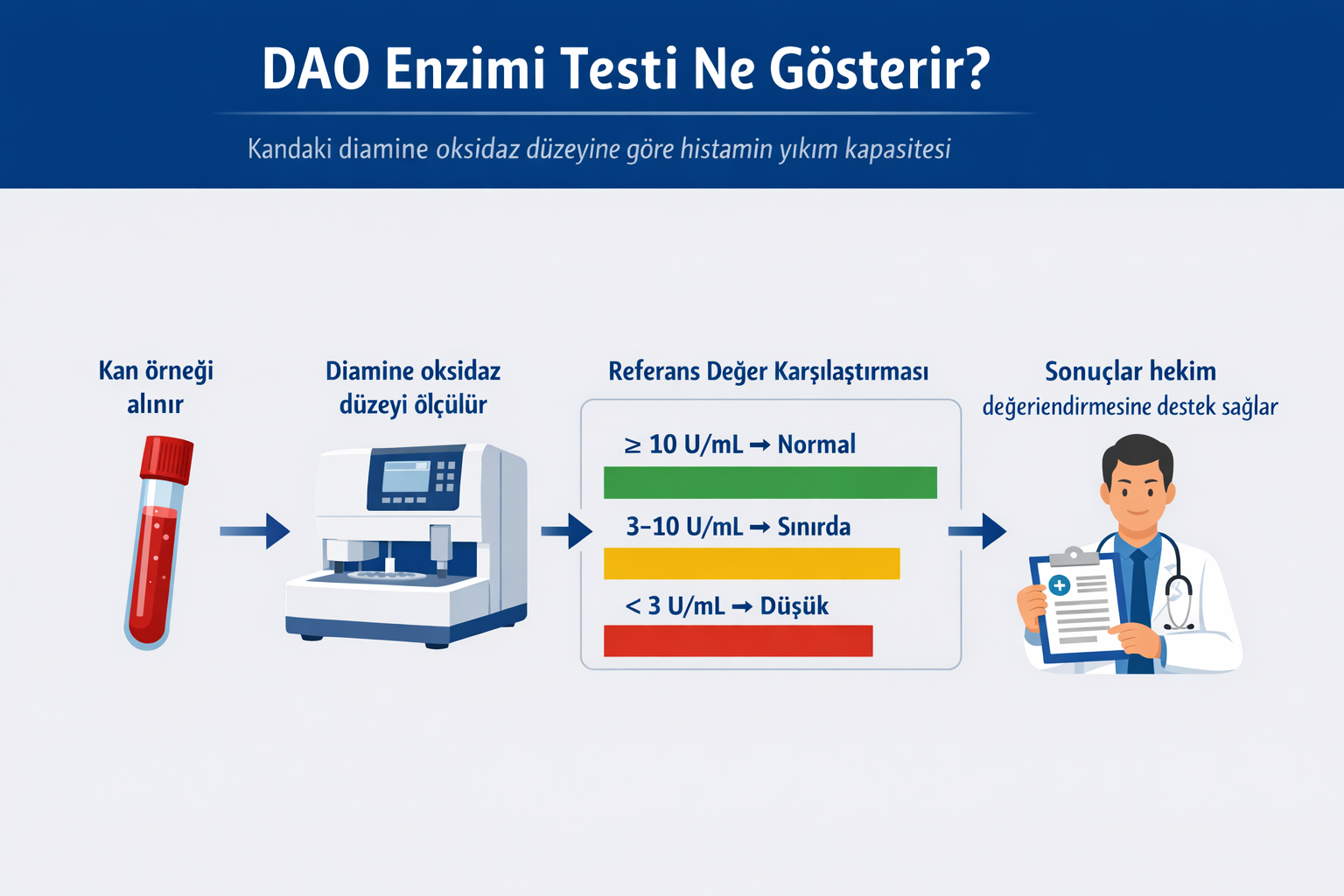 DAO Enzimi Testi