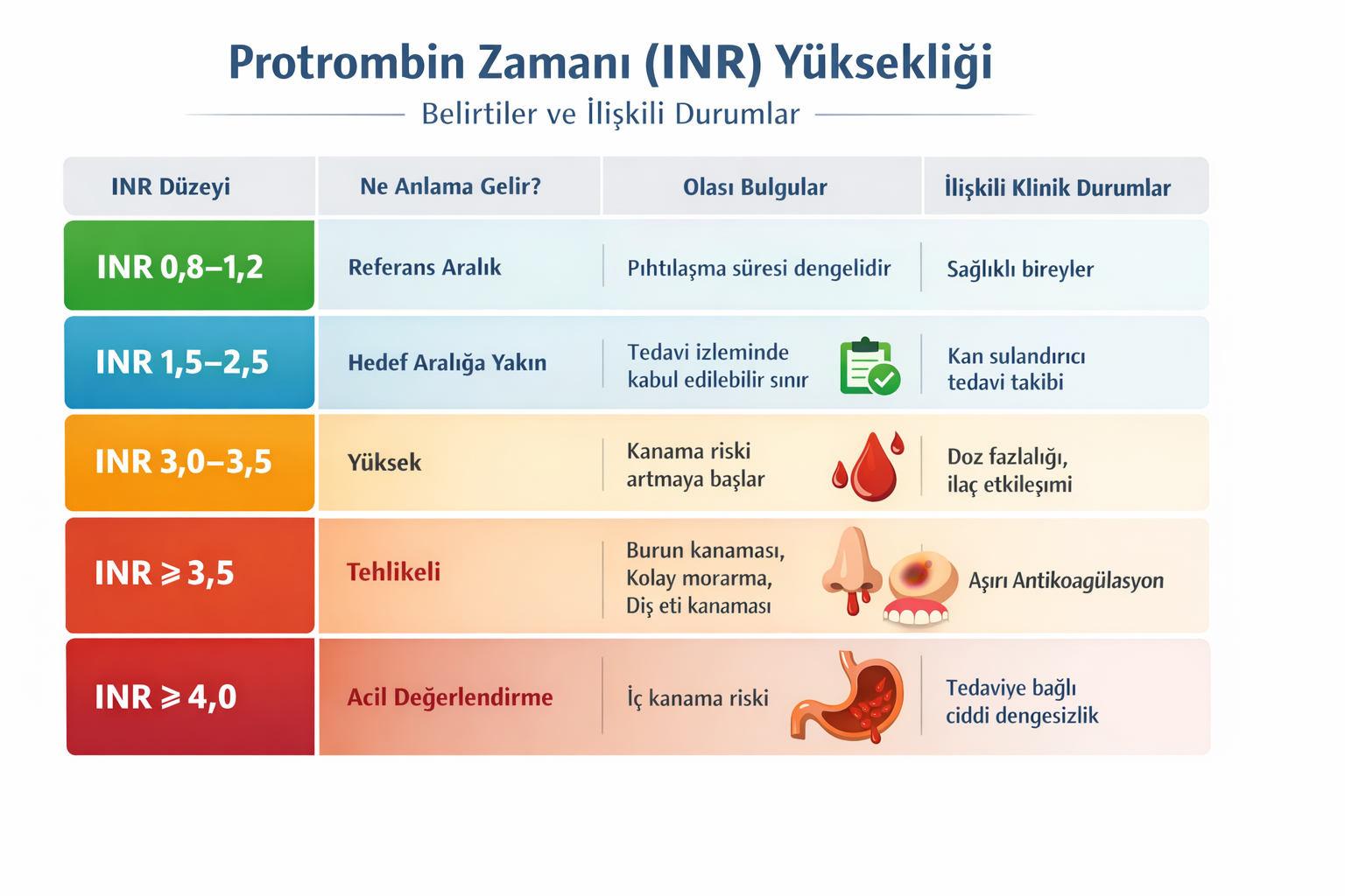 Protrombin Zamanı (INR) Testi