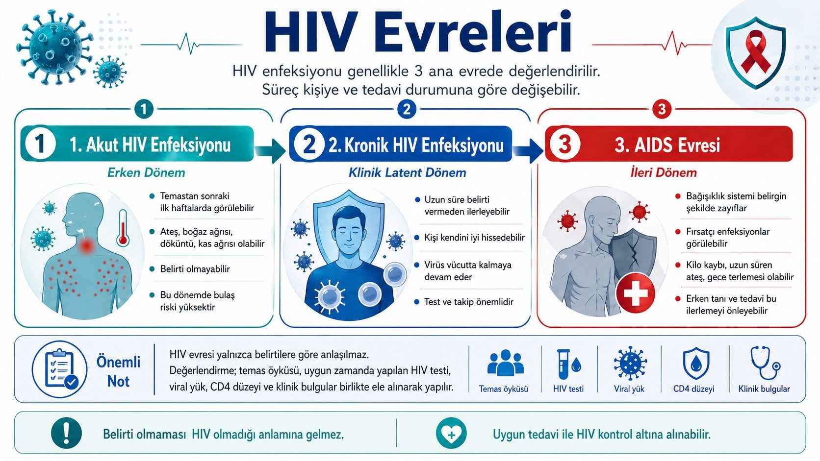 HIV Evreleri