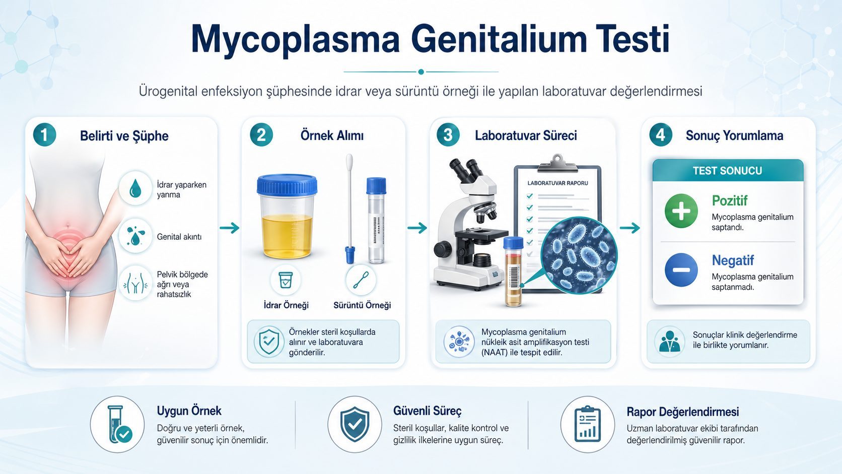 Mycoplasma Genitalium Testi